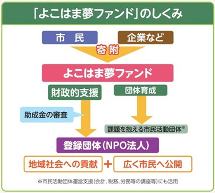 よこはま夢ファンドの仕組み