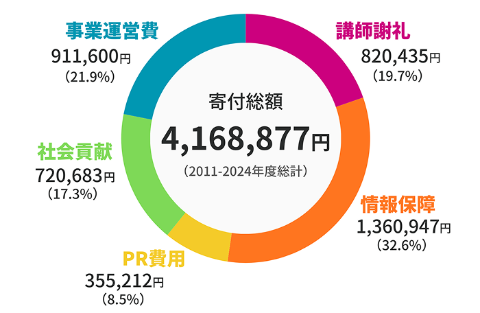 これまでの寄付総額 4,168,877円（2011年〜2024年度総計） 内訳：事業運営費 911,600円(21.9%)、講師謝礼 820,435円(19.7%)、情報保障 1,360,947円(32.6%)、PR費用 355,212円(8.5%)、社会貢献 720,683円(17.3%)