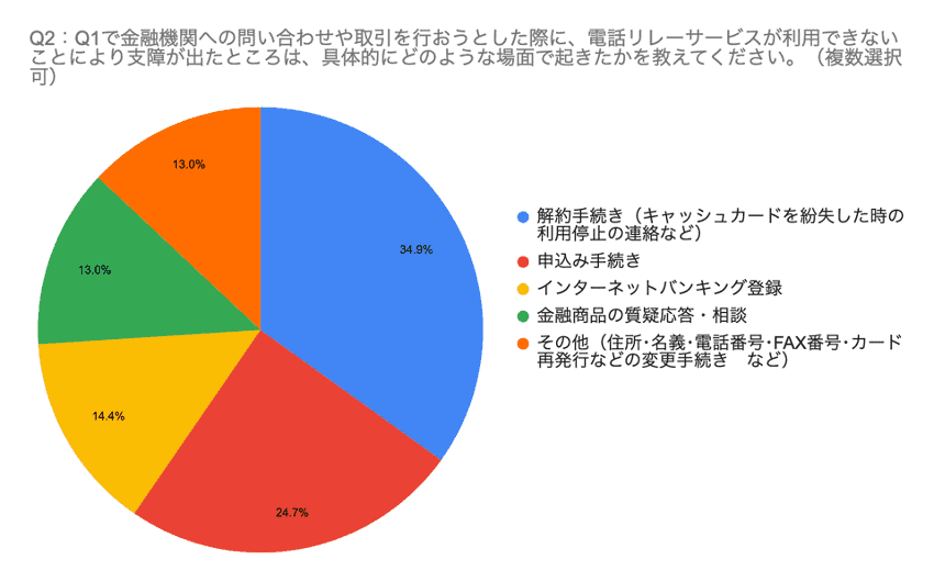 Q2：Q1で金融機関への問い合わせや取引を行おうとした際に、電話リレーサービスが利用できないことにより支障が出たところは、具体的にどのような場面で起きたかを教えてください。