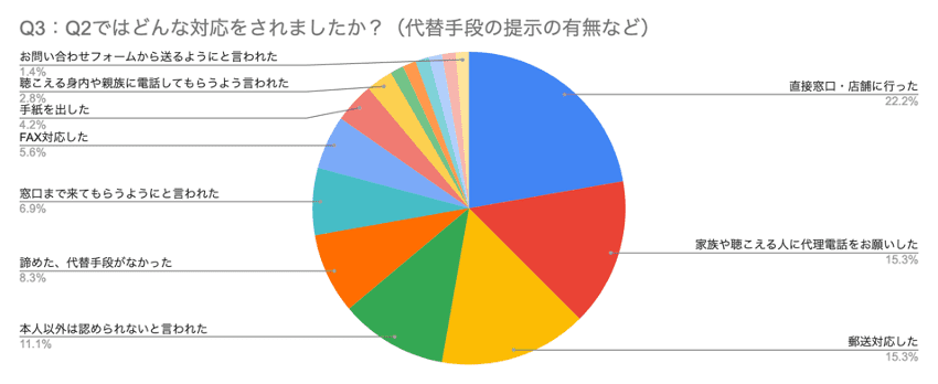 Q3：Q2ではどんな対応をされましたか？（代替手段の提示の有無など）
