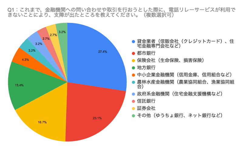 Q1：これまで、金融機関への問い合わせや取引を行おうとした際に、電話リレーサービスが利用できないことにより、支障が出たところを教えてください。（複数選択可）