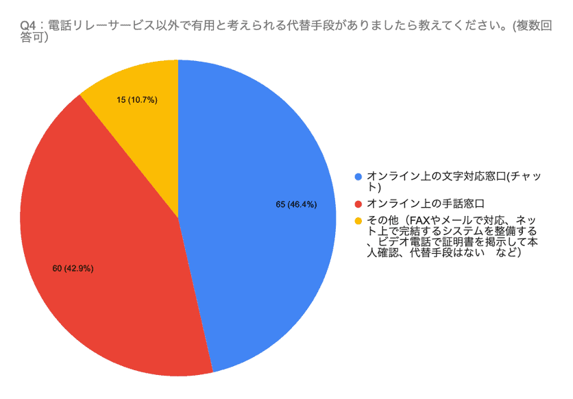 Q4：電話リレーサービス以外で有用と考えられる代替手段がありましたら教えてください。