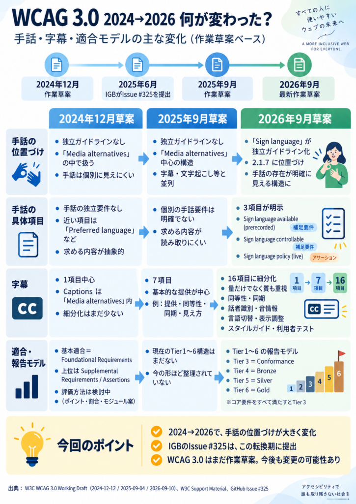 WCAG 3.0の2024年12月、2025年9月、2026年9月の作業草案を比較した図。2024年12月時点では手話の独立したガイドラインや要件はなく、「Media alternatives」の中で扱われていた。2025年6月にIGBがGitHub Issue #325で手話・字幕要件の明確化と強化を提案。2025年9月時点でも手話は独立していなかったが、2026年9月草案では「Sign language」が独立したガイドラインとなり、「事前収録への手話提供」「手話表示の制御」の2つの補足要件と、「ライブでの手話提供方針」のアサーションの3項目が設けられた。字幕関連は2024年12月の1項目中心から、2025年9月の7項目、2026年9月の16項目へと細分化され、同等性・同期・話者識別・音情報・言語切替・表示調整・スタイルガイド・利用者テストなど、品質に関する項目が増えた。適合モデルも変化し、2026年9月草案ではTier 1〜6の報告モデルとなり、Tier 3が適合、Tier 4がBronze、Tier 5がSilver、Tier 6がGoldとされている。WCAG 3.0は現在も作業草案であり、今後変更される可能性がある。